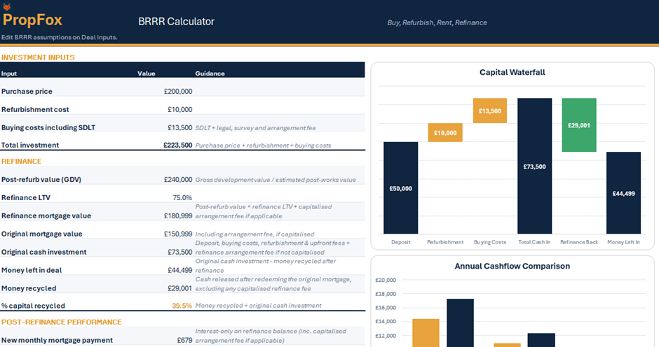 PropFox BRRR Calculator showing investment inputs, refinance assumptions and capital waterfall