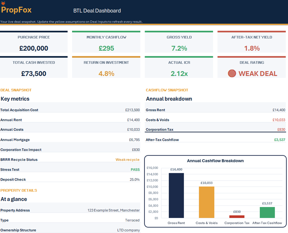 PropFox BTL Deal Dashboard showing purchase price, monthly cashflow, yields, ICR and deal rating