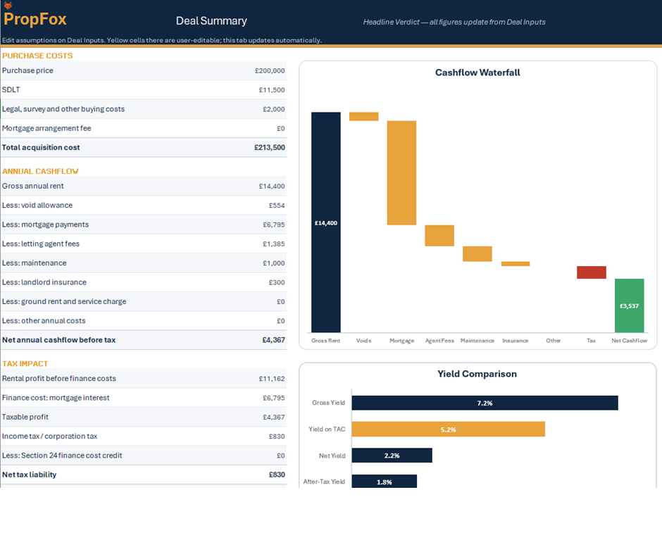 PropFox Deal Summary with purchase costs, annual cashflow, tax impact and cashflow waterfall chart