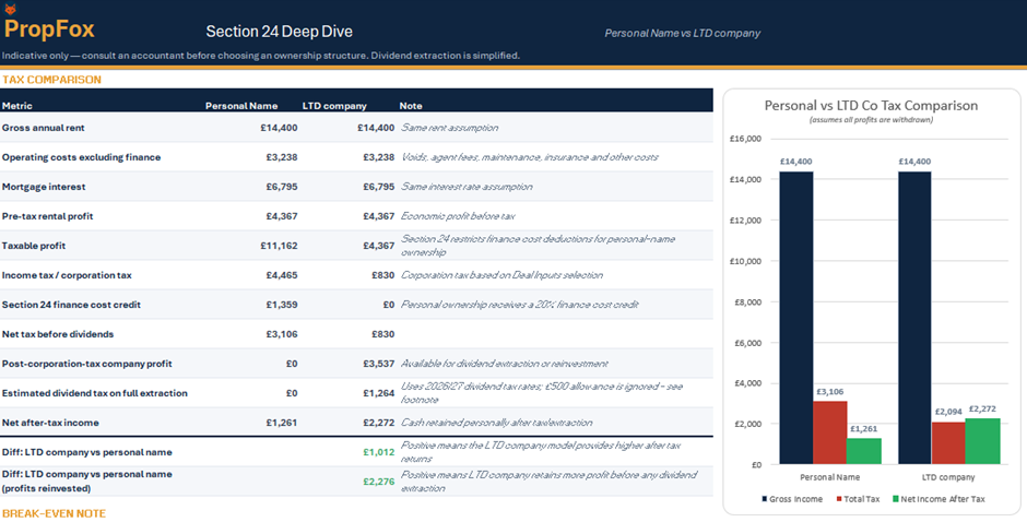 PropFox Section 24 Deep Dive comparing personal name and LTD company tax treatment